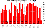 Solar PV/Inverter Performance Daily Solar Energy Production