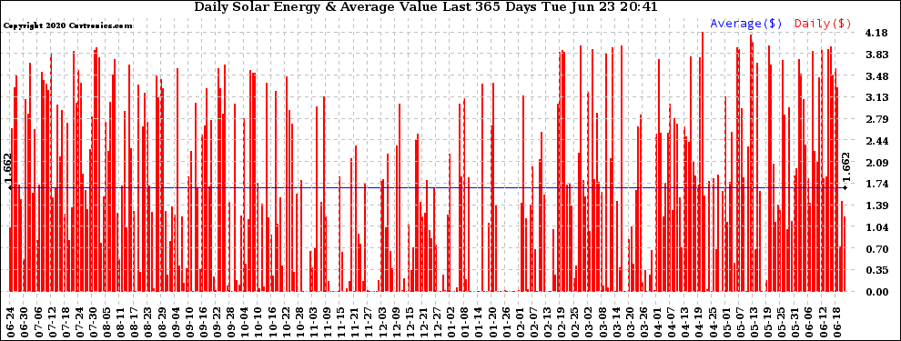 Solar PV/Inverter Performance Daily Solar Energy Production Value Last 365 Days