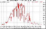 Solar PV/Inverter Performance Daily Energy Production Per Minute