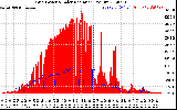 Solar PV/Inverter Performance Grid Power & Solar Radiation
