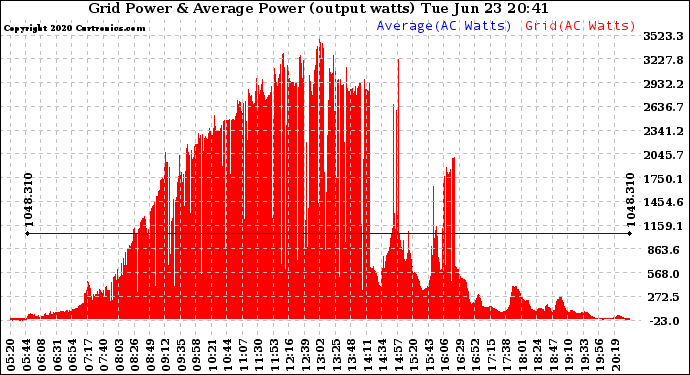 Solar PV/Inverter Performance Inverter Power Output