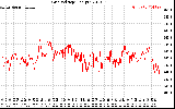 Solar PV/Inverter Performance Grid Voltage