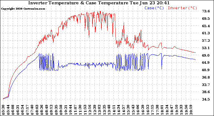 Solar PV/Inverter Performance Inverter Operating Temperature