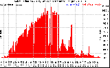 Solar PV/Inverter Performance Solar Radiation & Day Average per Minute