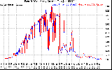 Solar PV/Inverter Performance Photovoltaic Panel Current Output