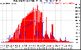 Solar PV/Inverter Performance East Array Power Output & Solar Radiation