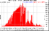 Solar PV/Inverter Performance East Array Actual & Average Power Output