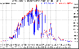 Solar PV/Inverter Performance PV Panel Power Output & Inverter Power Output