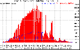 Solar PV/Inverter Performance Total PV Panel Power Output & Solar Radiation