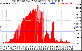 Solar PV/Inverter Performance Total PV Panel Power Output