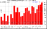 Solar PV/Inverter Performance Weekly Solar Energy Production Value