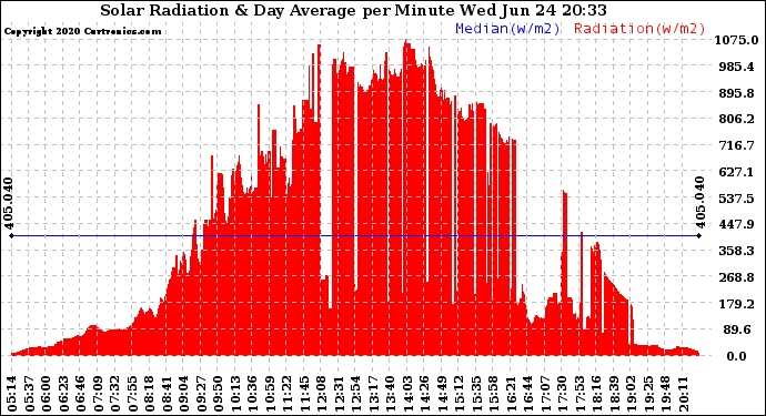 Solar PV/Inverter Performance Solar Radiation & Day Average per Minute