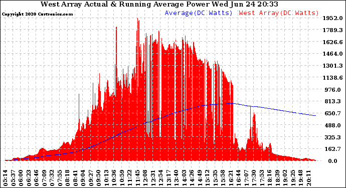 Solar PV/Inverter Performance West Array Actual & Running Average Power Output