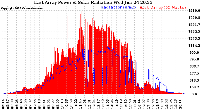 Solar PV/Inverter Performance East Array Power Output & Solar Radiation