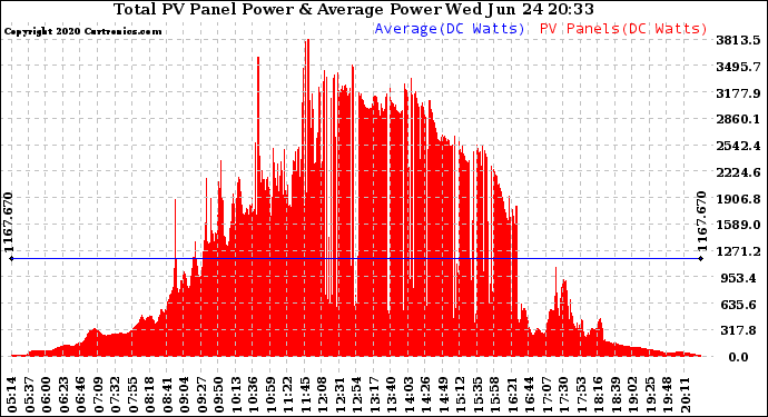 Solar PV/Inverter Performance Total PV Panel Power Output