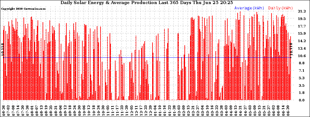 Solar PV/Inverter Performance Daily Solar Energy Production Last 365 Days
