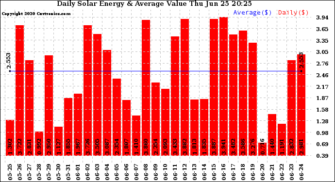 Solar PV/Inverter Performance Daily Solar Energy Production Value
