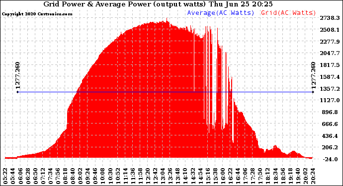 Solar PV/Inverter Performance Inverter Power Output