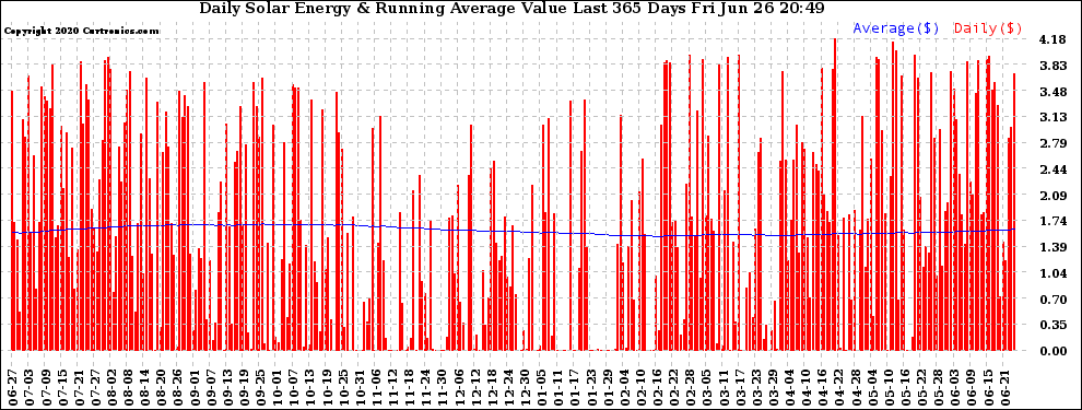 Solar PV/Inverter Performance Daily Solar Energy Production Value Running Average Last 365 Days