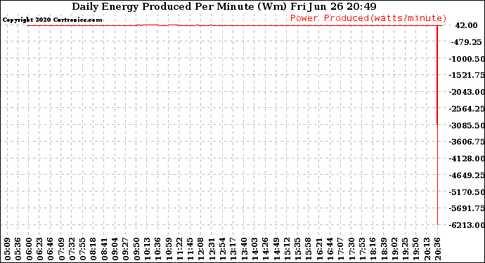 Solar PV/Inverter Performance Daily Energy Production Per Minute