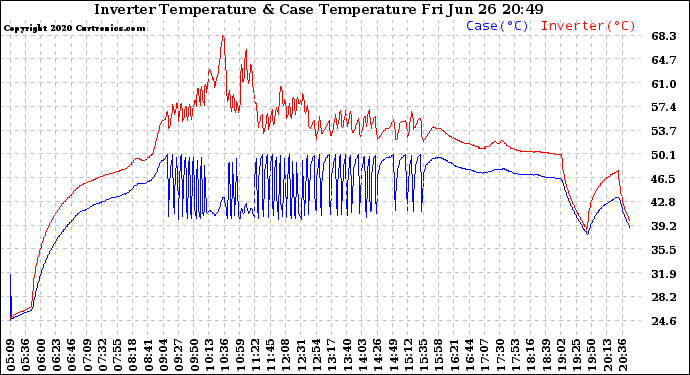Solar PV/Inverter Performance Inverter Operating Temperature