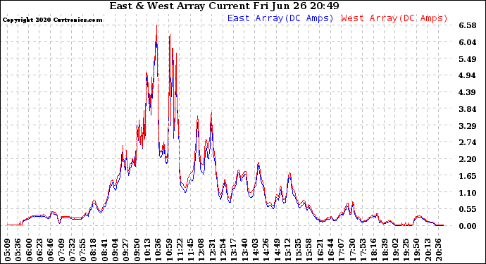 Solar PV/Inverter Performance Photovoltaic Panel Current Output