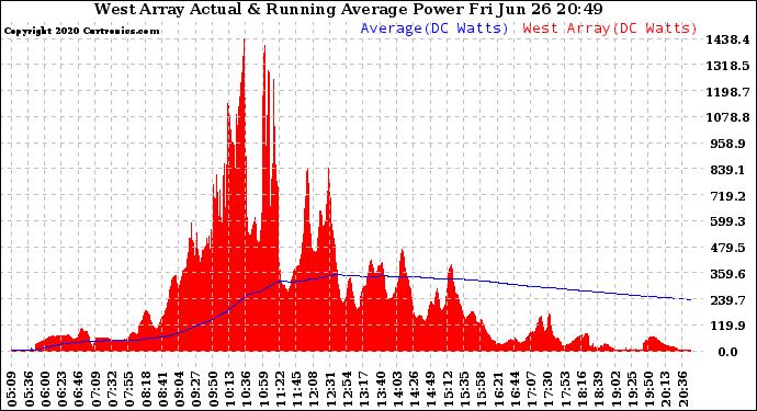 Solar PV/Inverter Performance West Array Actual & Running Average Power Output