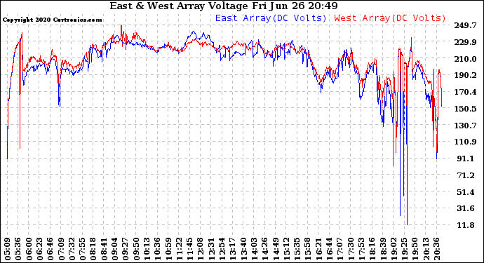 Solar PV/Inverter Performance Photovoltaic Panel Voltage Output