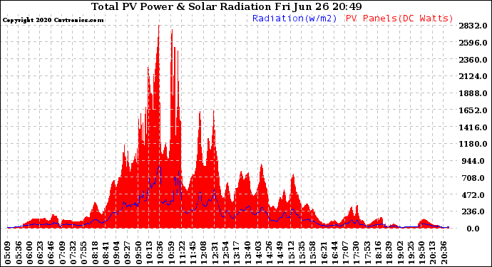 Solar PV/Inverter Performance Total PV Panel Power Output & Solar Radiation