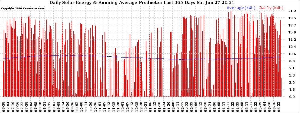 Solar PV/Inverter Performance Daily Solar Energy Production Running Average Last 365 Days