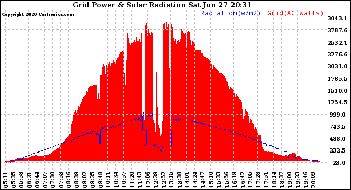 Solar PV/Inverter Performance Grid Power & Solar Radiation