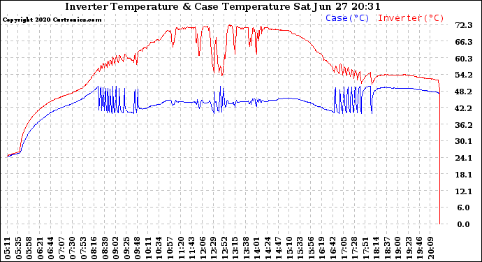 Solar PV/Inverter Performance Inverter Operating Temperature