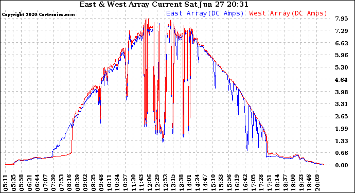 Solar PV/Inverter Performance Photovoltaic Panel Current Output