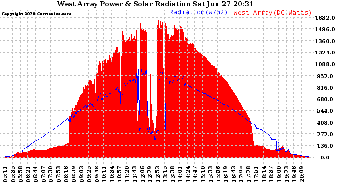 Solar PV/Inverter Performance West Array Power Output & Solar Radiation