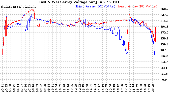 Solar PV/Inverter Performance Photovoltaic Panel Voltage Output