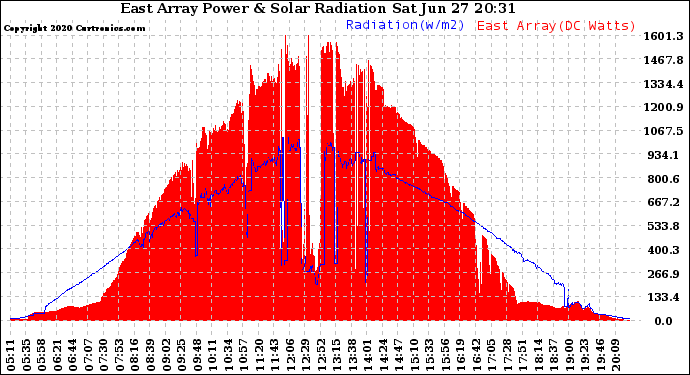 Solar PV/Inverter Performance East Array Power Output & Solar Radiation