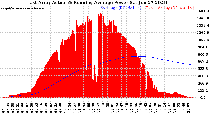 Solar PV/Inverter Performance East Array Actual & Running Average Power Output