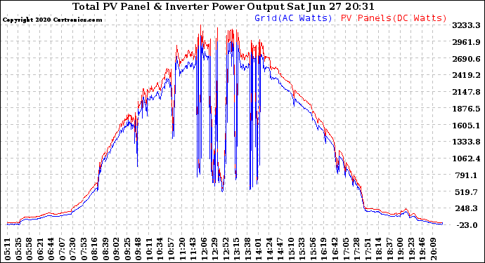 Solar PV/Inverter Performance PV Panel Power Output & Inverter Power Output