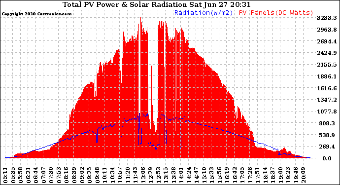 Solar PV/Inverter Performance Total PV Panel Power Output & Solar Radiation