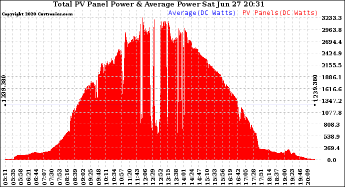 Solar PV/Inverter Performance Total PV Panel Power Output