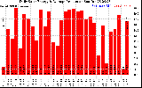 Solar PV/Inverter Performance Daily Solar Energy Production