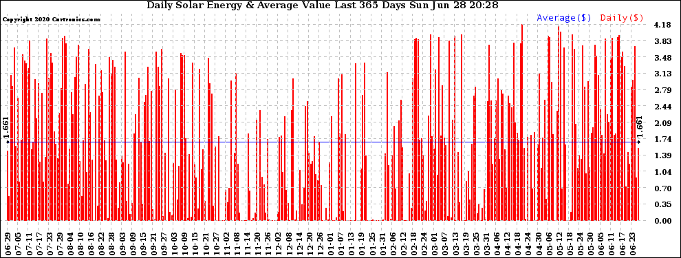 Solar PV/Inverter Performance Daily Solar Energy Production Value Last 365 Days