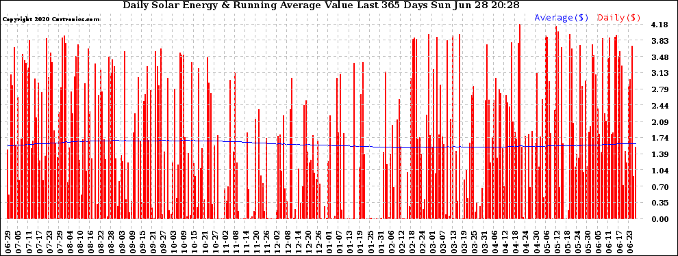 Solar PV/Inverter Performance Daily Solar Energy Production Value Running Average Last 365 Days