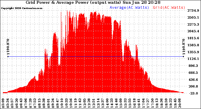 Solar PV/Inverter Performance Inverter Power Output