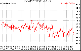 Solar PV/Inverter Performance Grid Voltage