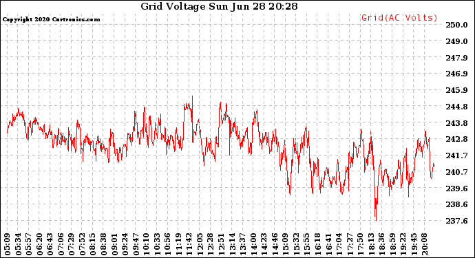 Solar PV/Inverter Performance Grid Voltage