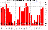 Solar PV/Inverter Performance Monthly Solar Energy Production Value