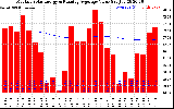 Solar PV/Inverter Performance Monthly Solar Energy Production Value Running Average