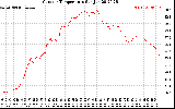 Solar PV/Inverter Performance Outdoor Temperature