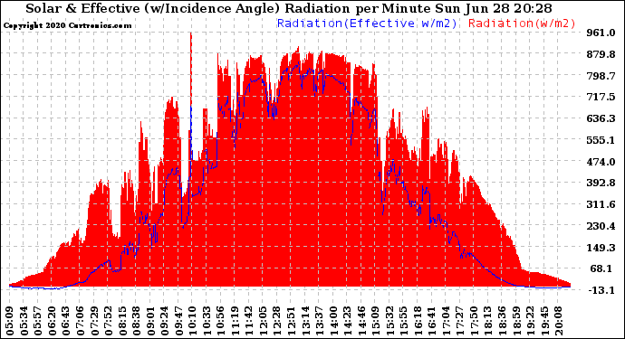 Solar PV/Inverter Performance Solar Radiation & Effective Solar Radiation per Minute
